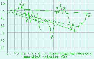 Courbe de l'humidit relative pour Uppsala
