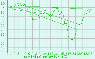 Courbe de l'humidit relative pour Billund Lufthavn