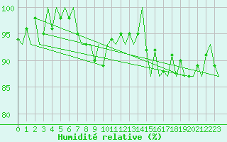 Courbe de l'humidit relative pour Burgos (Esp)