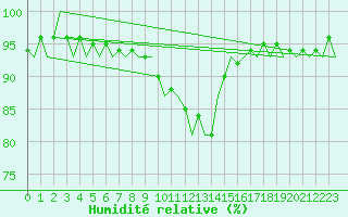 Courbe de l'humidit relative pour Fassberg