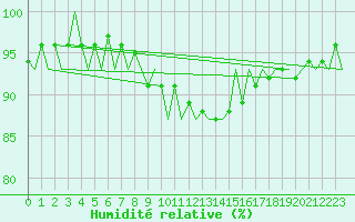 Courbe de l'humidit relative pour Stockholm / Bromma