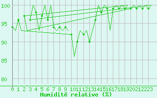 Courbe de l'humidit relative pour Dresden-Klotzsche