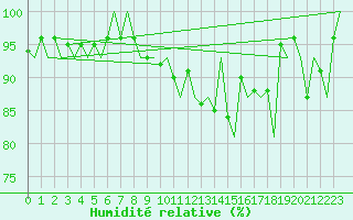 Courbe de l'humidit relative pour Genve (Sw)