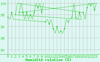 Courbe de l'humidit relative pour Amsterdam Airport Schiphol