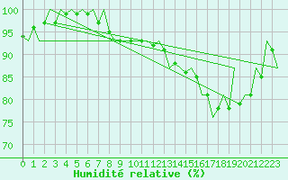 Courbe de l'humidit relative pour Vlieland