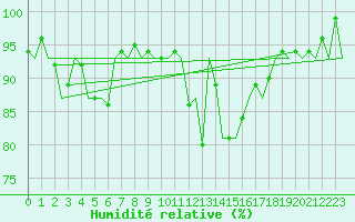 Courbe de l'humidit relative pour Saarbruecken / Ensheim