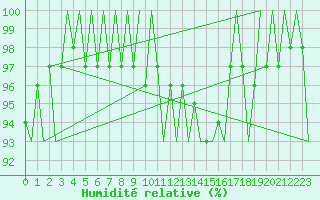 Courbe de l'humidit relative pour Luxembourg (Lux)