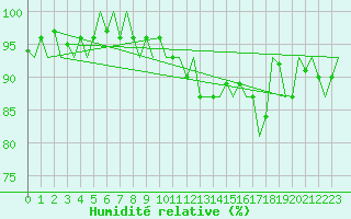 Courbe de l'humidit relative pour Erfurt-Bindersleben