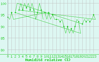 Courbe de l'humidit relative pour Lechfeld