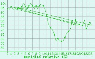 Courbe de l'humidit relative pour Laupheim