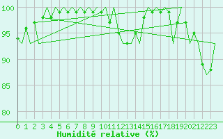 Courbe de l'humidit relative pour Laupheim