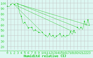 Courbe de l'humidit relative pour Mikkeli