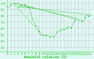 Courbe de l'humidit relative pour Amsterdam Airport Schiphol