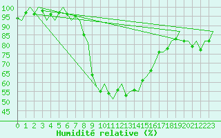 Courbe de l'humidit relative pour Samedam-Flugplatz