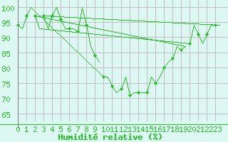 Courbe de l'humidit relative pour Aberdeen (UK)