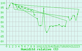 Courbe de l'humidit relative pour Oostende (Be)