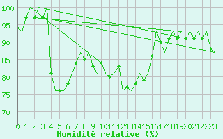 Courbe de l'humidit relative pour Vlissingen