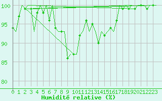 Courbe de l'humidit relative pour Vaasa