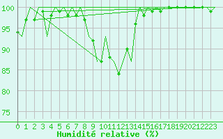 Courbe de l'humidit relative pour Gilze-Rijen