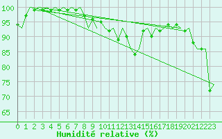 Courbe de l'humidit relative pour Hemavan