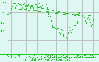 Courbe de l'humidit relative pour La Coruna / Alvedro
