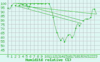 Courbe de l'humidit relative pour Salamanca / Matacan