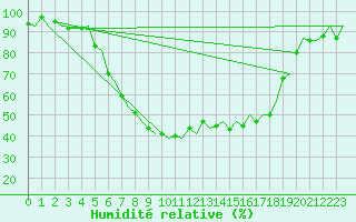 Courbe de l'humidit relative pour Kruunupyy