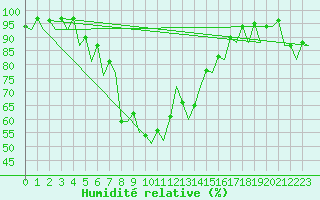 Courbe de l'humidit relative pour Pamplona (Esp)