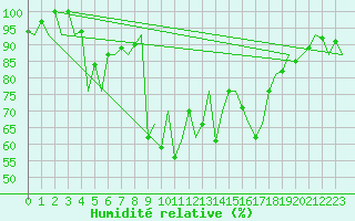 Courbe de l'humidit relative pour Santander / Parayas