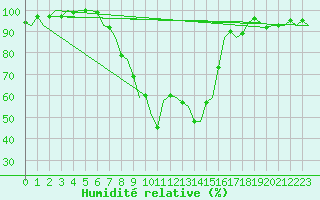 Courbe de l'humidit relative pour Klagenfurt-Flughafen