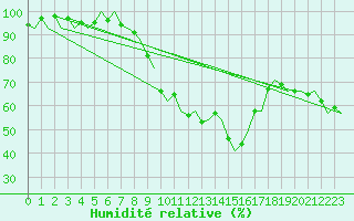 Courbe de l'humidit relative pour Amsterdam Airport Schiphol