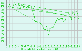 Courbe de l'humidit relative pour Stuttgart-Echterdingen