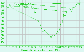 Courbe de l'humidit relative pour Grenchen