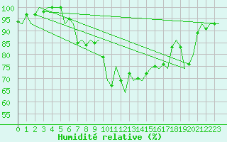 Courbe de l'humidit relative pour Augsburg