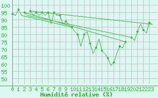 Courbe de l'humidit relative pour Kirkwall Airport