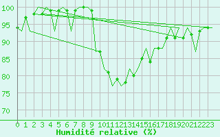 Courbe de l'humidit relative pour Santander / Parayas