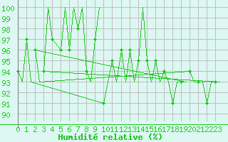 Courbe de l'humidit relative pour Savonlinna