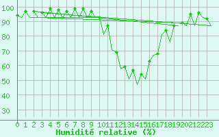 Courbe de l'humidit relative pour Bardenas Reales
