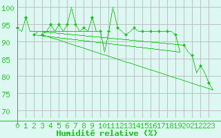 Courbe de l'humidit relative pour Platform P11-b Sea