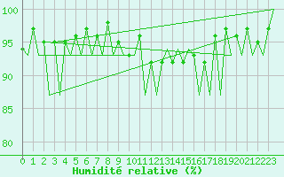 Courbe de l'humidit relative pour Kirkwall Airport