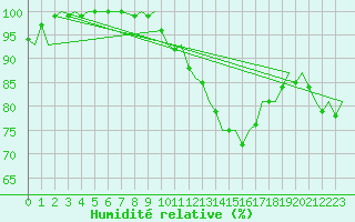 Courbe de l'humidit relative pour Beauvechain (Be)