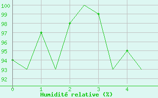 Courbe de l'humidit relative pour Aalborg