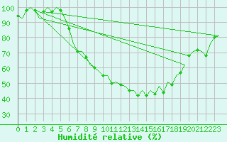 Courbe de l'humidit relative pour Muenster / Osnabrueck