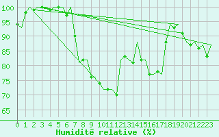 Courbe de l'humidit relative pour Dublin (Ir)