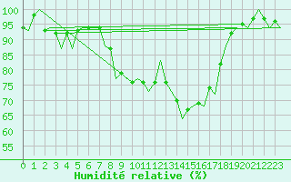 Courbe de l'humidit relative pour Groningen Airport Eelde