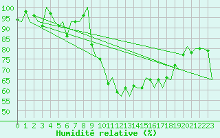 Courbe de l'humidit relative pour Dublin (Ir)