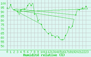 Courbe de l'humidit relative pour Grenchen