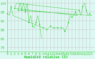 Courbe de l'humidit relative pour Jonkoping Flygplats