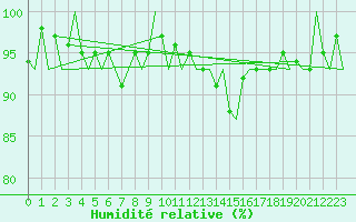 Courbe de l'humidit relative pour Maastricht / Zuid Limburg (PB)