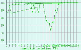 Courbe de l'humidit relative pour Augsburg